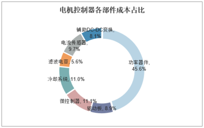 电机控制系统强劲冲高 2020-2025年中国新能源汽车电机电控市场全景前瞻与发展变局